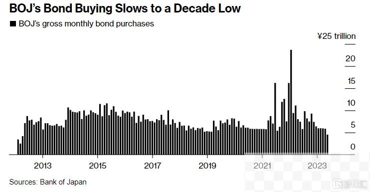 日元巨震！日本央行如期按兵不动，7月会议后减少购债规模