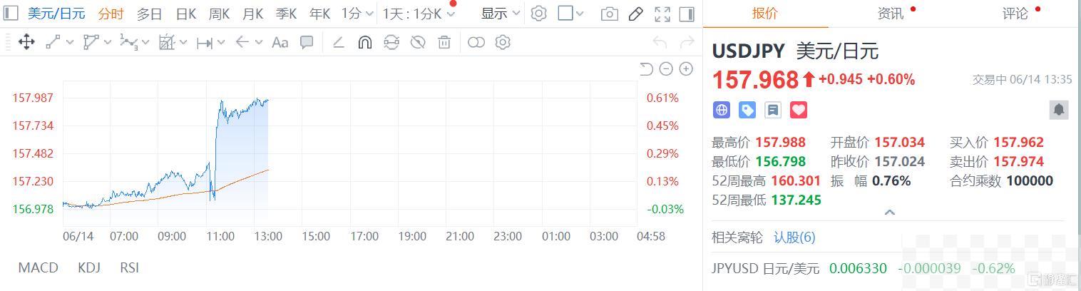 日元巨震！日本央行如期按兵不动，7月会议后减少购债规模